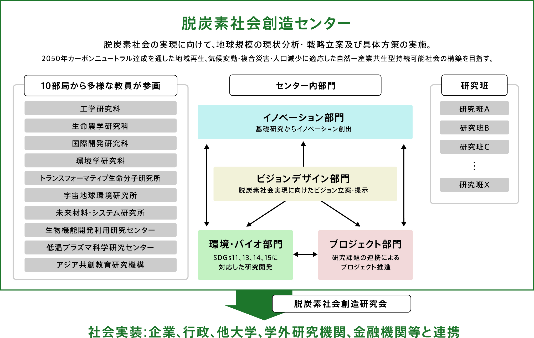 組織図